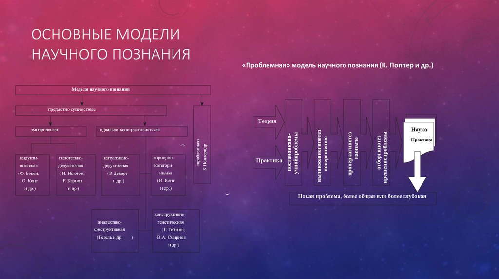 Развитие научных познаний. Модели познания. Основные модели научного познания. Модели научного знания. Модели развития научного знания.