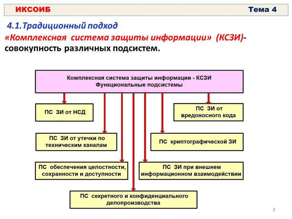 Защита от несанкционированного доступа презентация