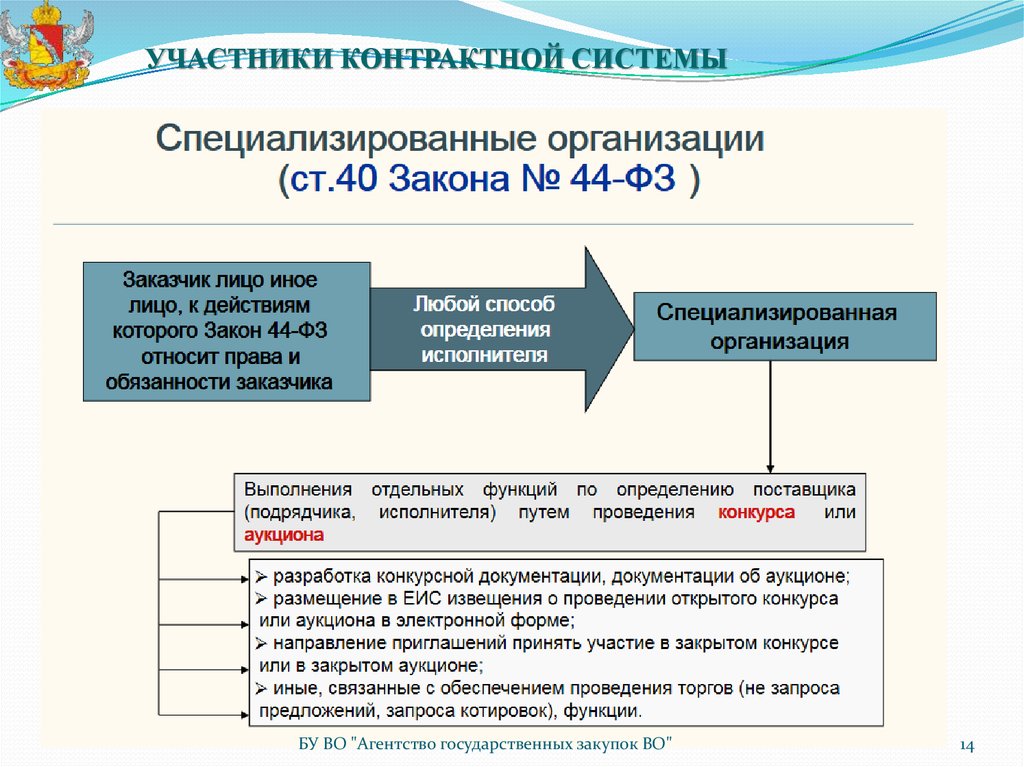 Участники контрактной системы закупок. Участники контрактной системы. Основы контрактной системы.