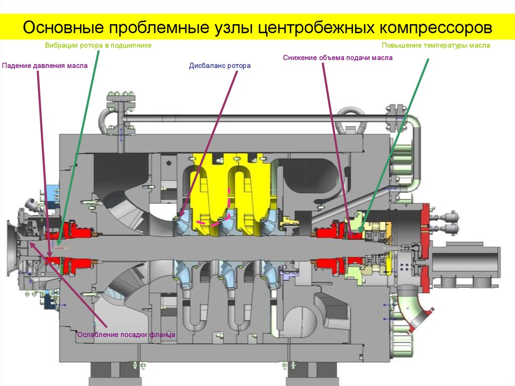 Презентация центробежный компрессор