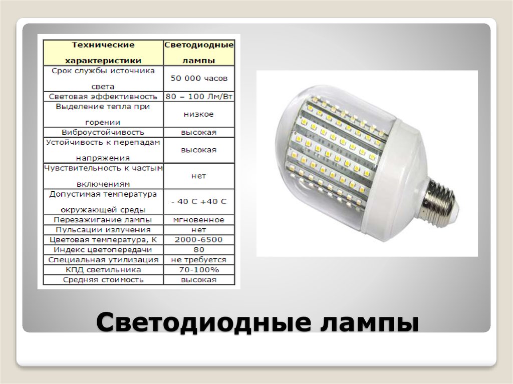 Светодиодные лампы свойства. Технические характеристики светодиодных ламп. Светодиодная лампа источник света. Характеристики светодиодных ламп. Технические характеристики светодиодных светильников.