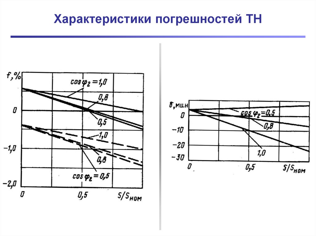 Характеристика ошибки