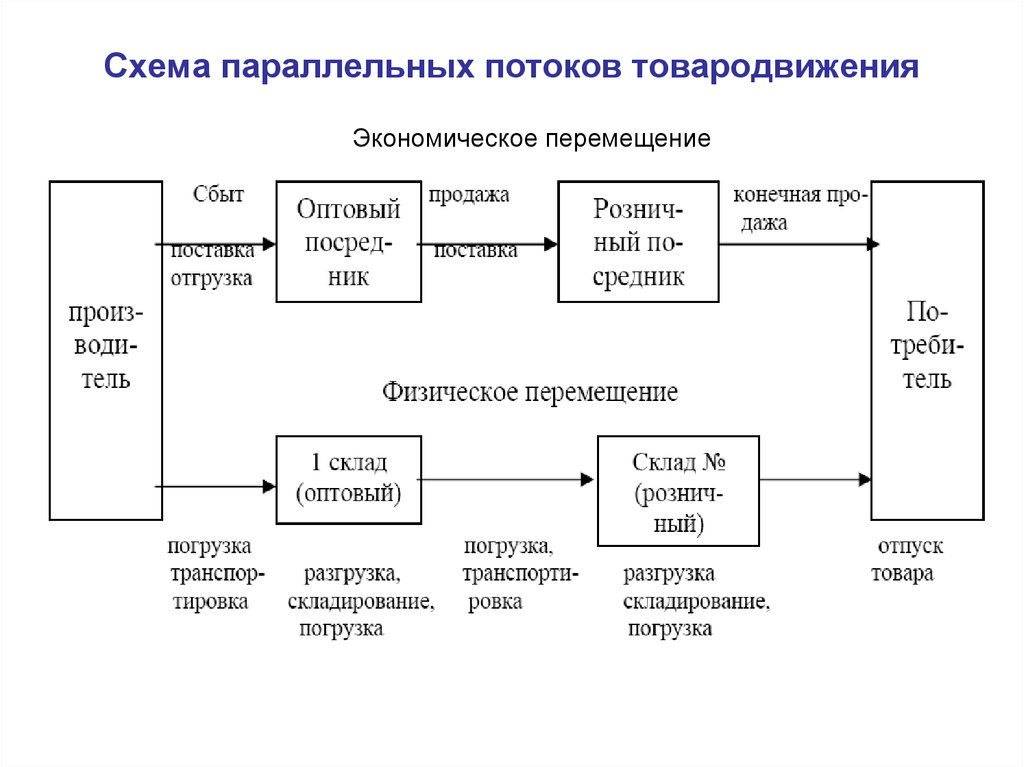 Процесс товародвижения схема