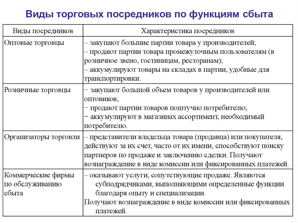 Основное содержание видов. Виды торговых посредников. Виды торгового посредничества. Характеристика торговых посредников. Виды посредников в маркетинге.