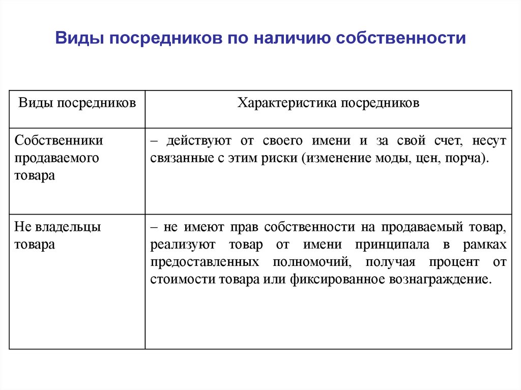 Наличие собственности. Виды посредников. Виды посредников в маркетинге. Виды посредников и их характеристика.