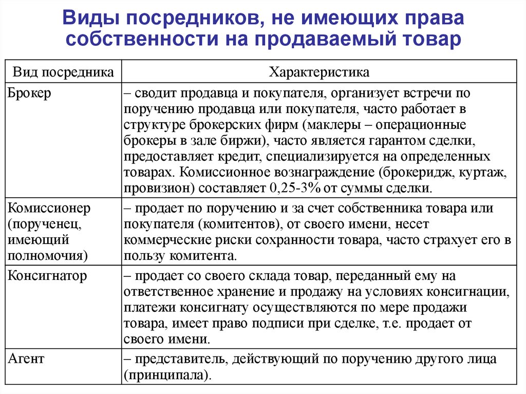 Право продажу товару. Виды торговых посредников. Посредники обладающие правом собственности на товар. Виды торгового посредничества. Характеристика торговых посредников.