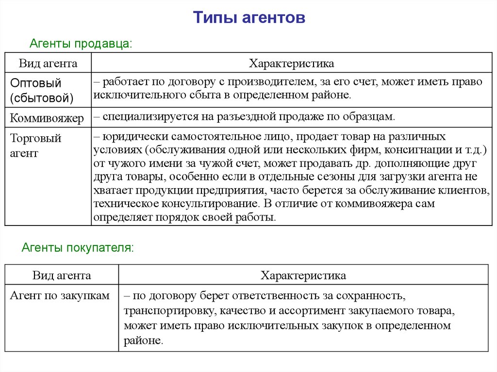 Условия для агентов