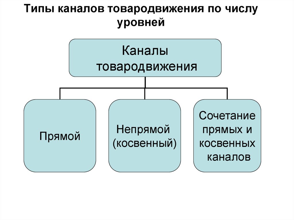 Типы каналов. Типы каналов товародвижения. Уровни каналов товародвижения. Косвенные каналы товаропродвижения. Уровень канала товародвижения э.