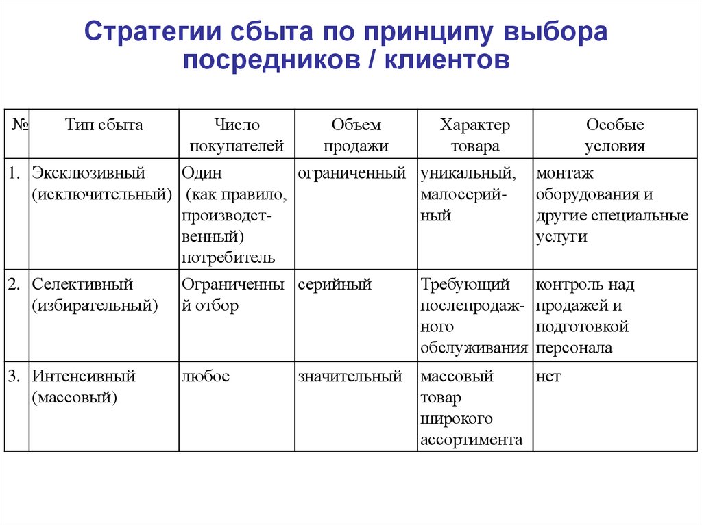 Виды продаж продукции. Стратегии сбыта. Выбор стратегии сбыта. Сбытовые стратегии. Сбытовые маркетинговые стратегии.