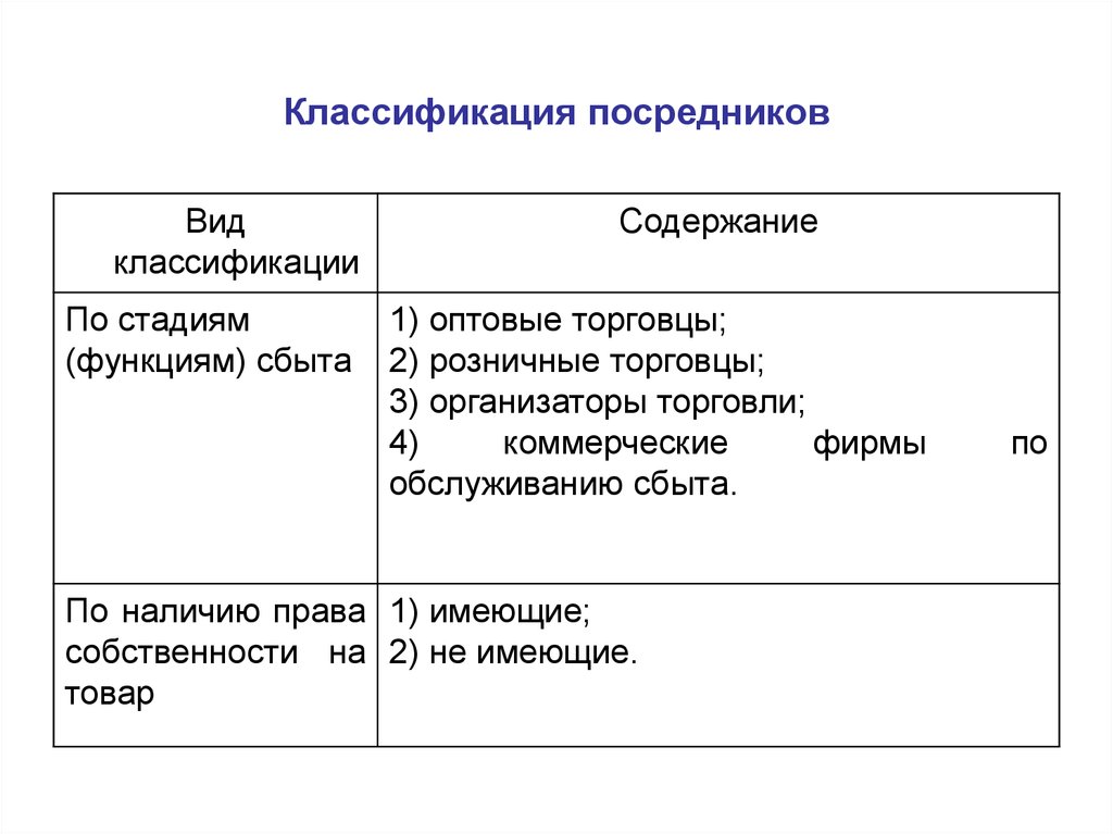 Коммерческие посредники. Классификация торговых посредников. Оптовые и розничные посредники. Классификация оптовых посредников. Классификация оптовых торговцев.