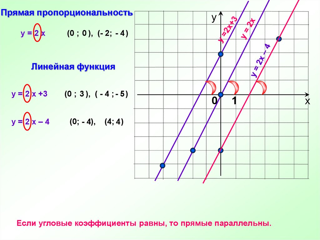 Линейная функция презентация 7 класс мерзляк