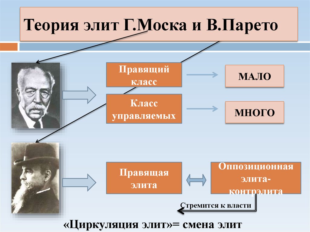 Теории много. Теория Элит г.моски и в.Парето. Классические теории Элит г Моска в Парето р Михельс. Теория Элит. Г. Моска, в. Парето.. Теория политическая элита Моска в Парето.