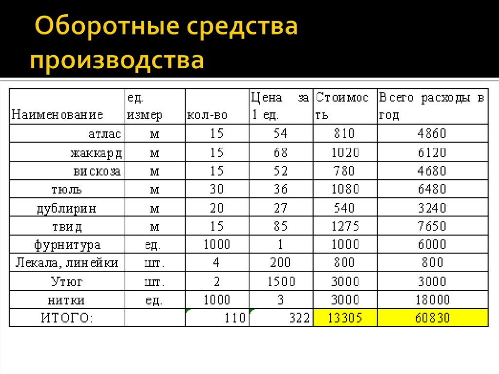 Бизнес план швейного производства с расчетами