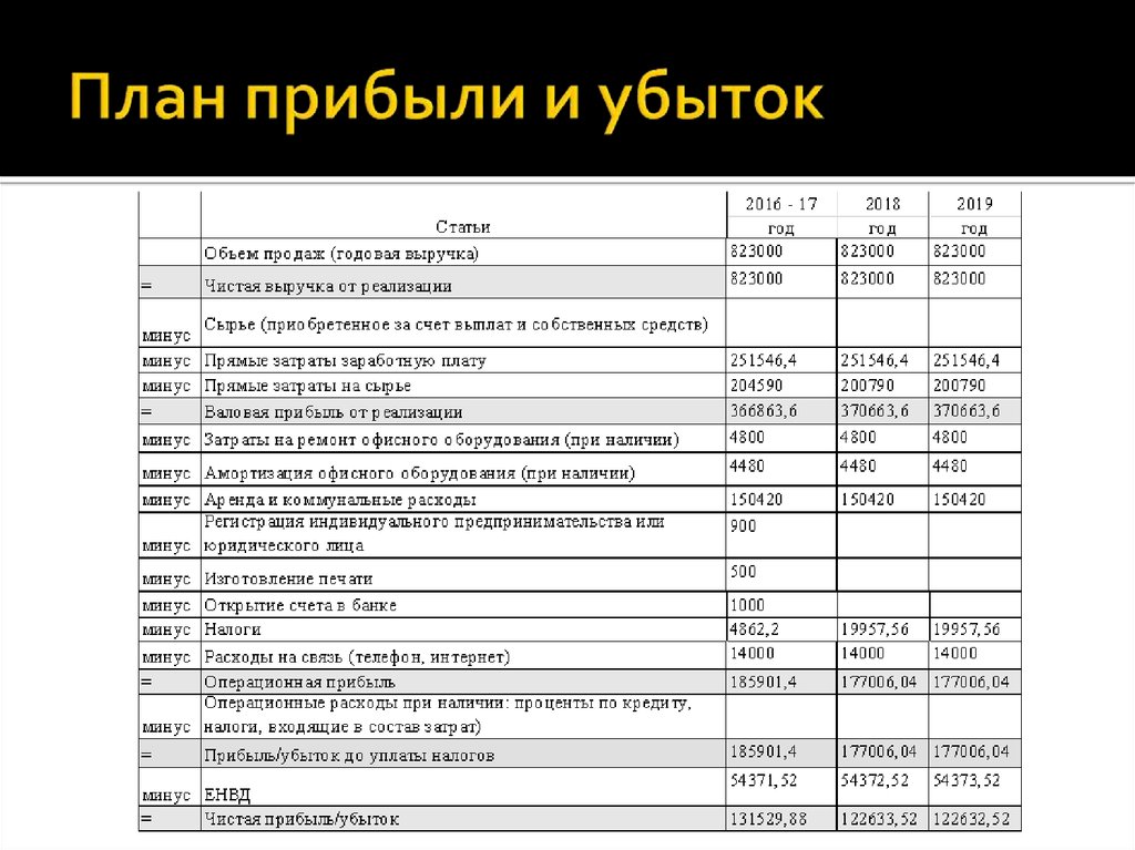 Прогнозы прибылей и убытков в бизнес плане рассчитываются минимально на срок