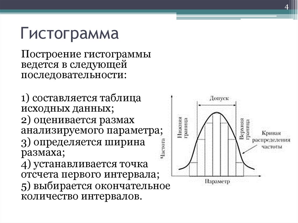 Виды гистограмм