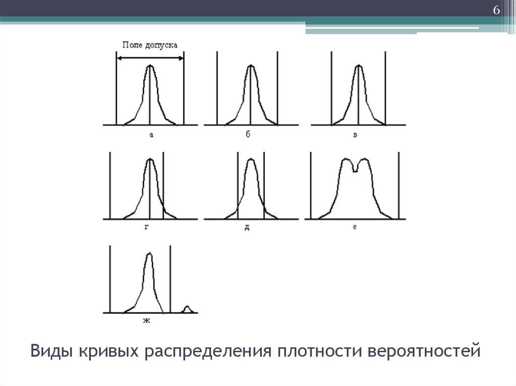 Виды кривых. Кривые распределения виды. Виды кривых на графиках. Тип Кривой.