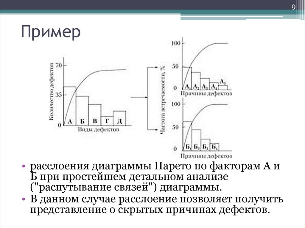 Метод статического контроля диаграмма парето используется для показа