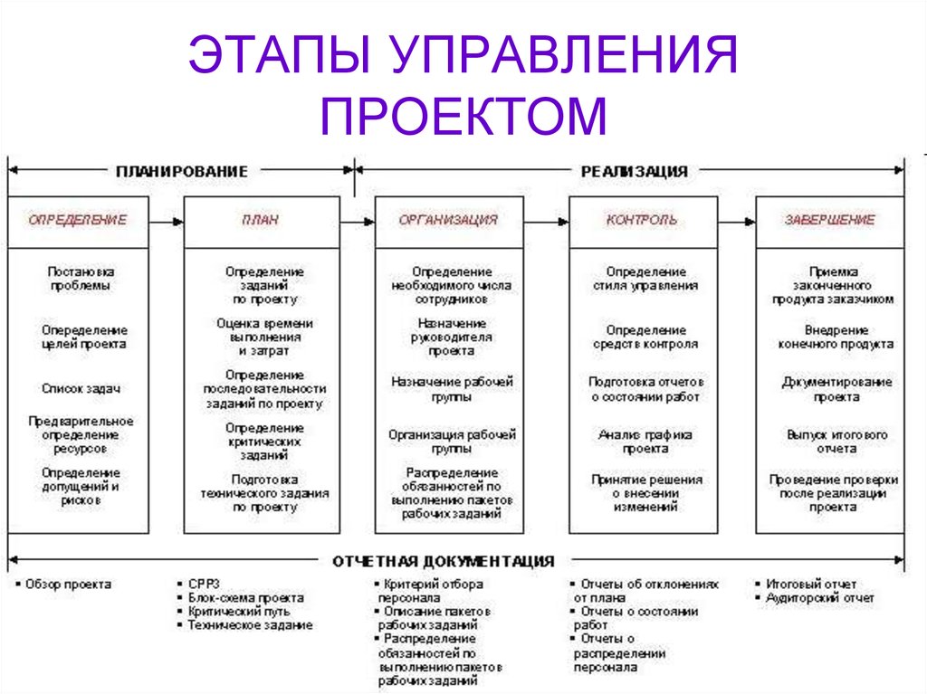 Разработка планов организации. Основные этапы управления проектами. Управление проектами этапы проекта. Этапы проектного менеджмента. Управление проектами этапы управления проектами.