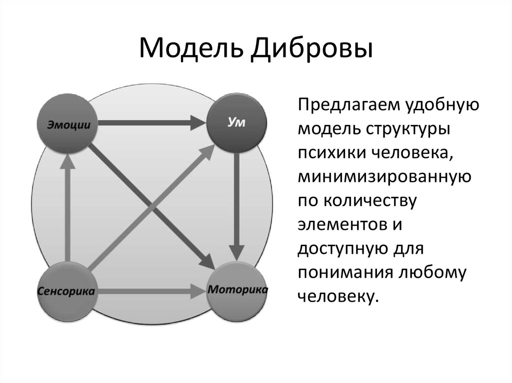 Модель Дибровы
