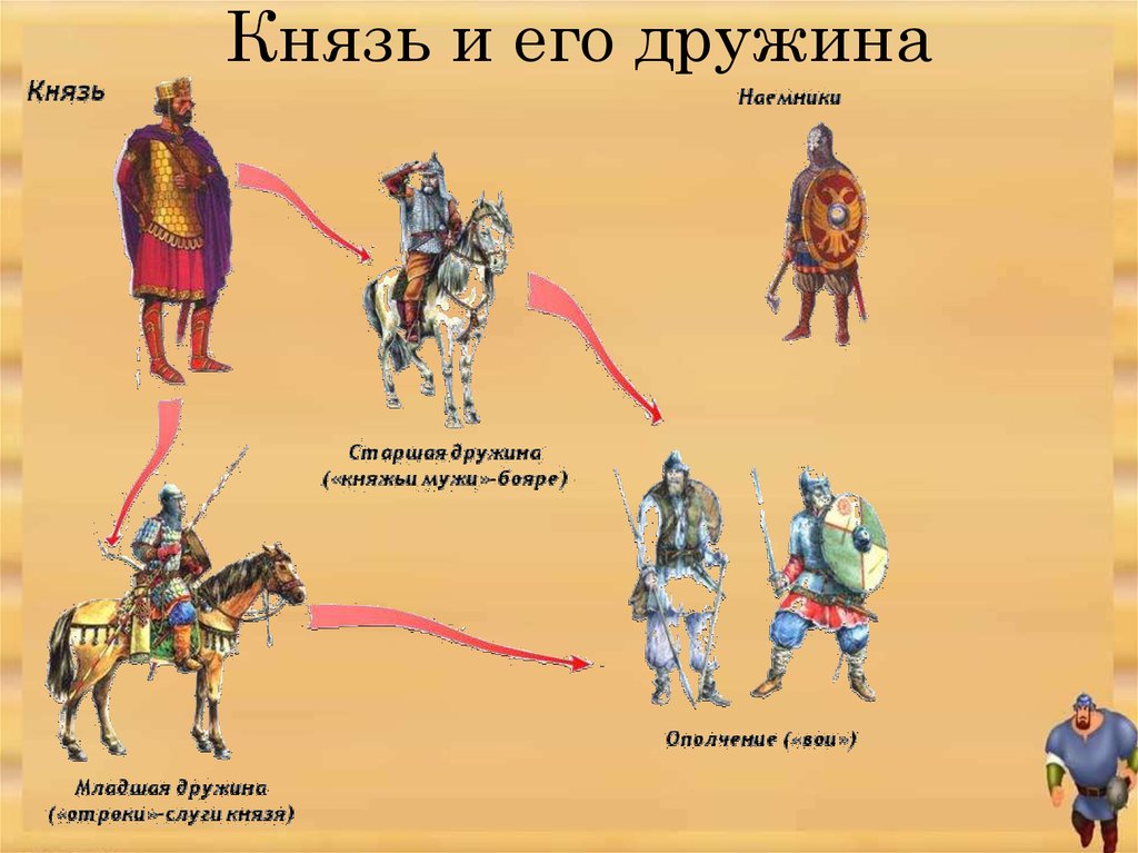 Составить схему из представленных слов бояре дружинники отроки гриди