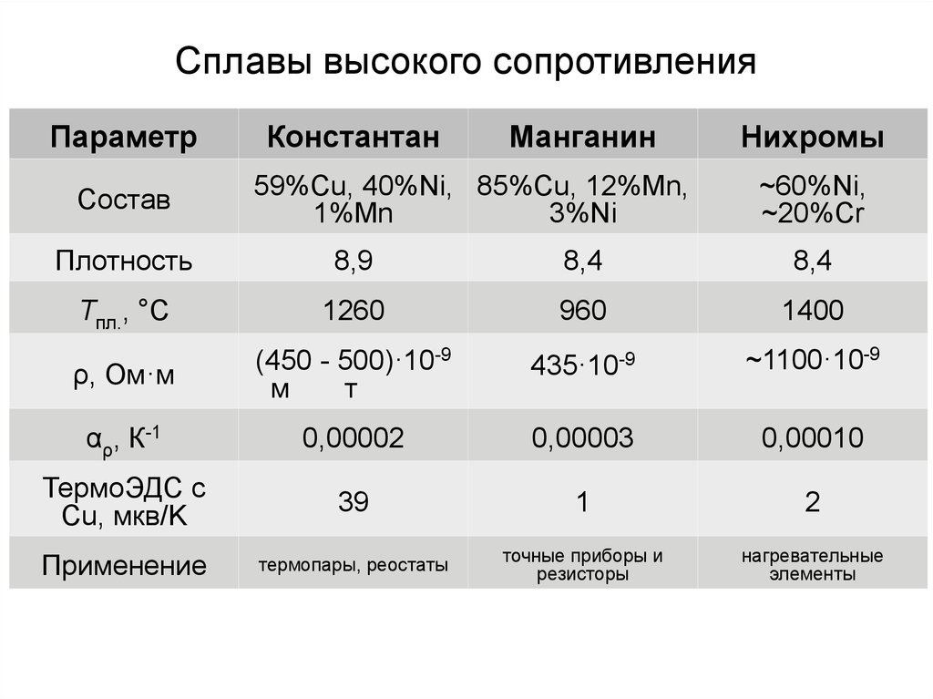 Высший сплав. Сплавы высокого сопротивления таблица. Удельное сопротивление сплавов высокого сопротивления. Сплавы с высоким удельным сопротивлением. Проводниковые сплавы высокого сопротивления.