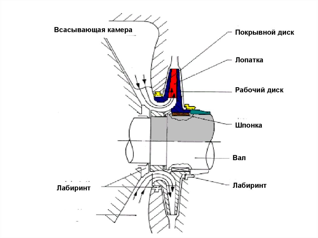 Презентация центробежный компрессор