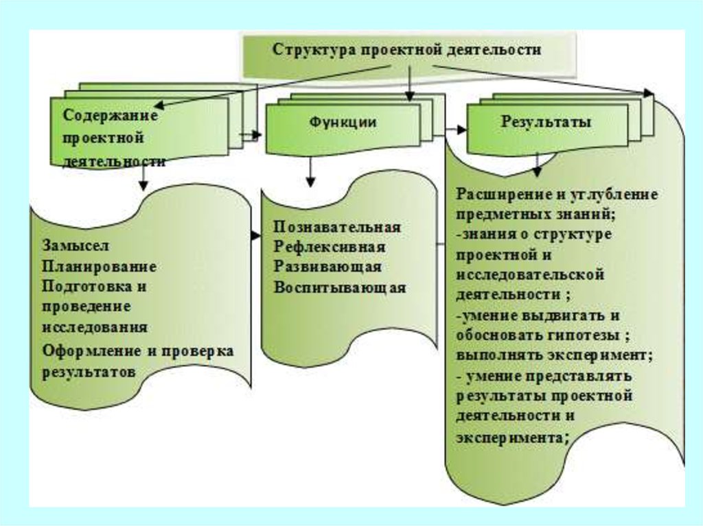 Методология проекта в проектной деятельности