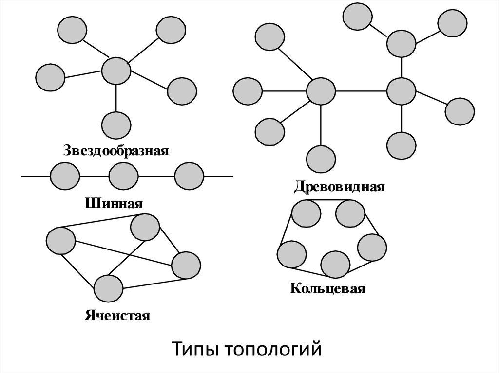 Сеть четыре. Шинная Кольцевая радиальная древовидная. Способы соединения 4 компьютеров-серверов. Радиеальная, Кольцевая, шинна, доевлвидная. Топология КС.