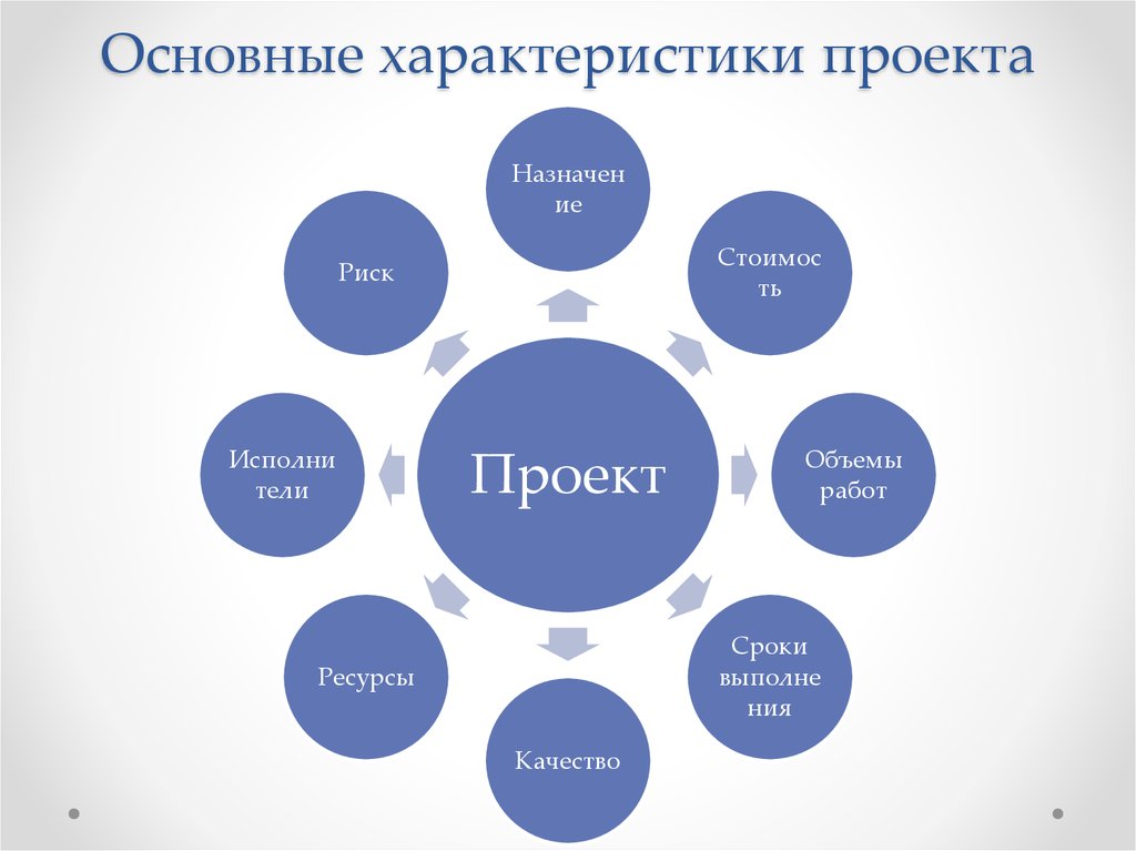 Общие характеристики проектов