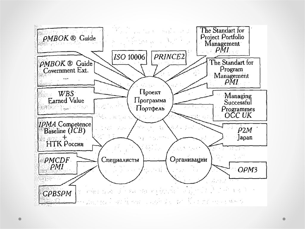 Международные стандарты управления проектами pmi