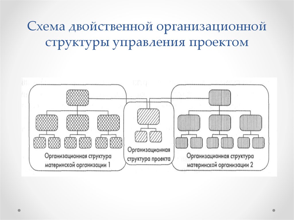 На выбор организационной структуры управления проектом влияют