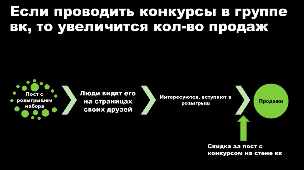 Если проводить конкурсы в группе вк, то увеличится кол-во продаж