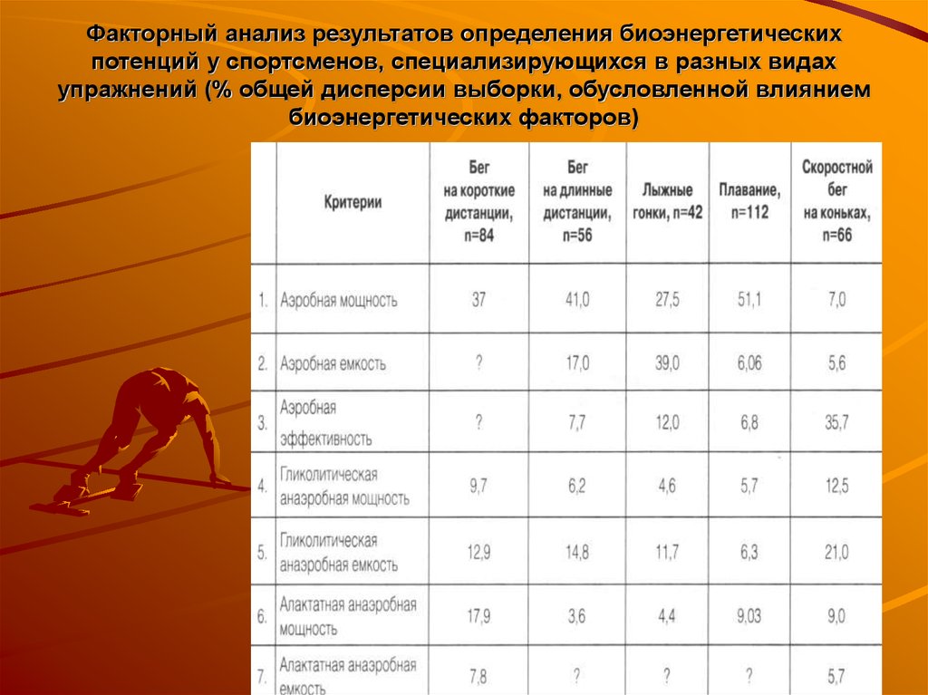 Результат виды спорта. Показатели спортсменов. Биохимические факторы спортивной работоспособности. Показатели крови у спортсменов. Показатели работоспособности спортсмена.