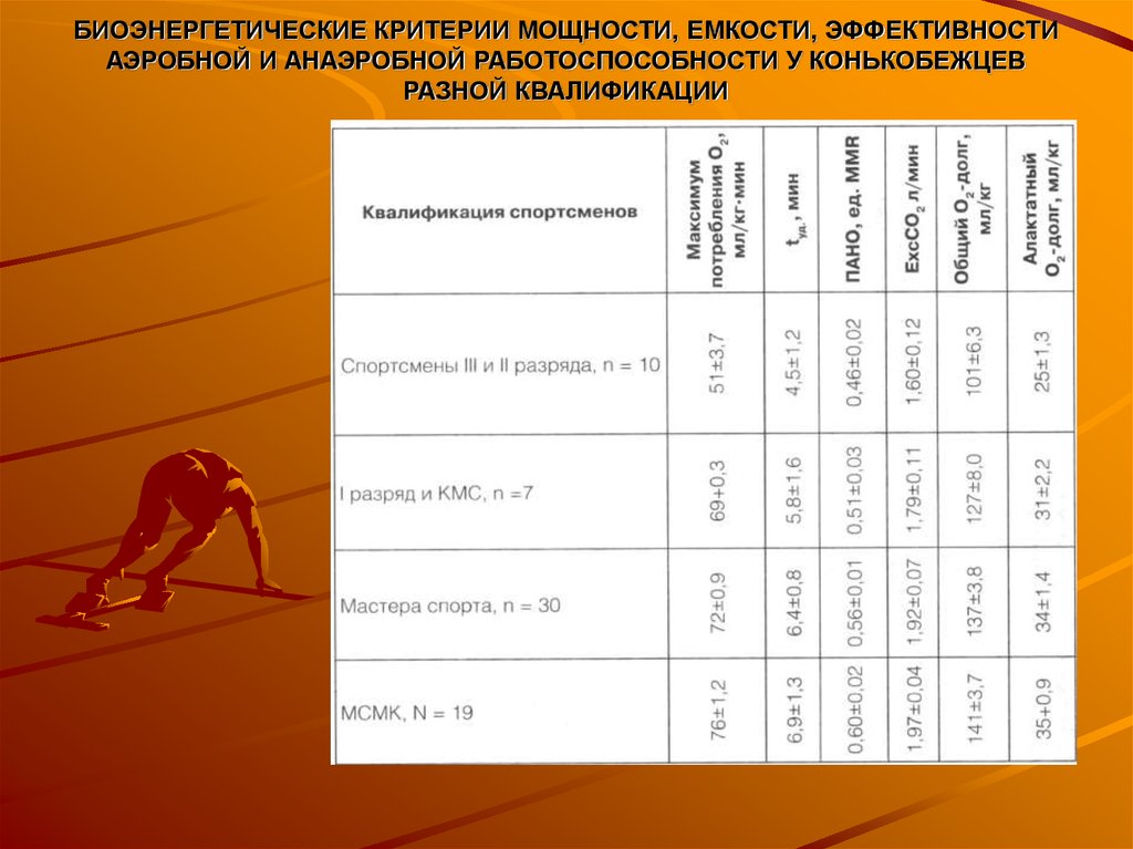 Спортивные критерии. Анаэробная работоспособность. Факторы анаэробной работоспособности. Критерии оценки работоспособности. Факторы спортивной работоспособности?.