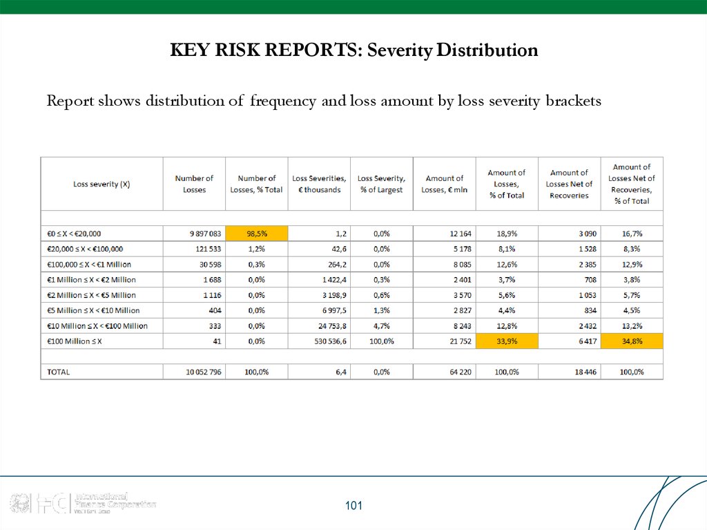 KEY RISK REPORTS: Severity Distribution