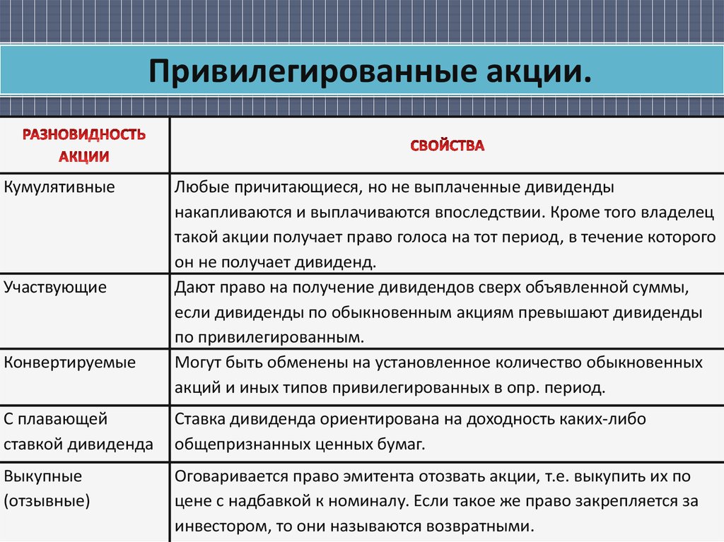 Акции и их виды презентация