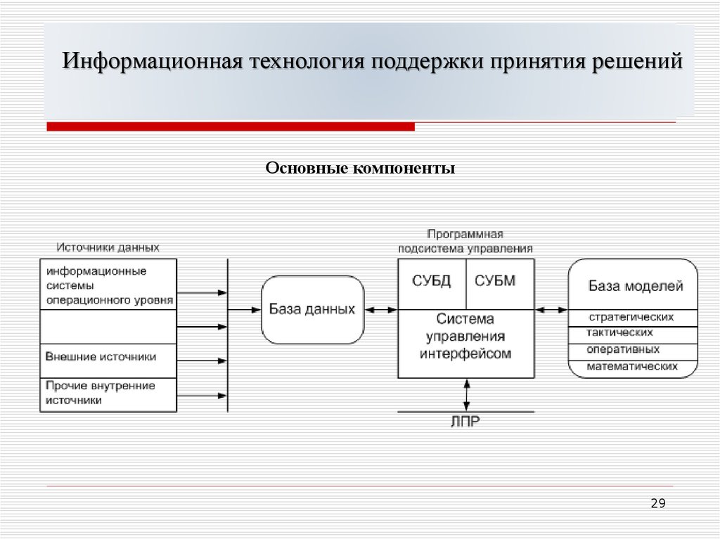 Информационные системы принятия решений. Информационная технология поддержки принятия решений. Компоненты информационной системы. Основные компоненты для поддержки принятия решений. ИТ поддержки принятия решений.