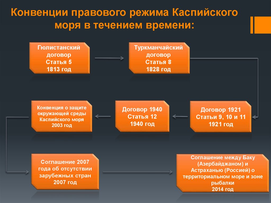 Правовой статус каспия презентация