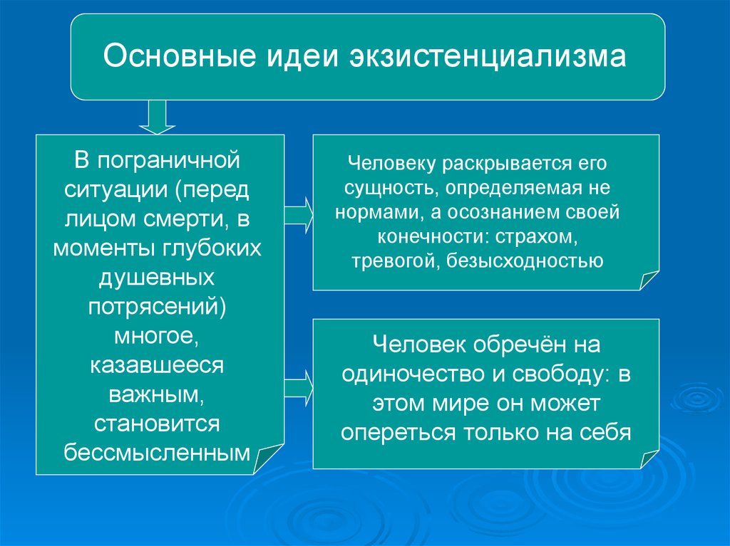 Общее существует. Основная идея экзистенциализма. Экзистенциализм основные идеи. Основные идетэкзистенциализма. Основные положения экзистенциализма.