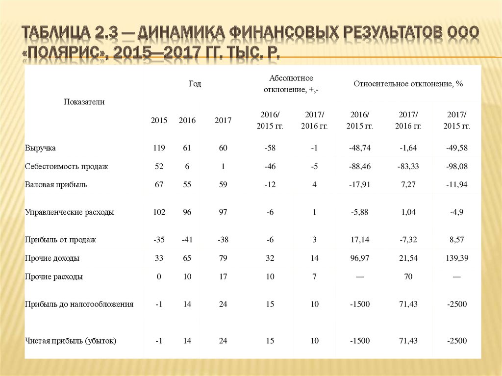 Динамика финансовых результатов организации