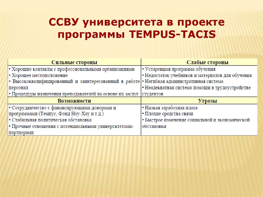 Сильные слабые возможности угрозы. ССВУ сильные стороны. ССВУ анализ. ССВУ матрица. Матрица ССВУ на примере предприятия.