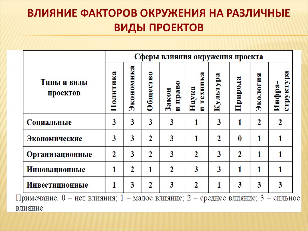 По характеру целей проекта могут быть