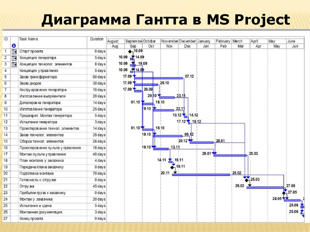 Бюджет проекта ms project