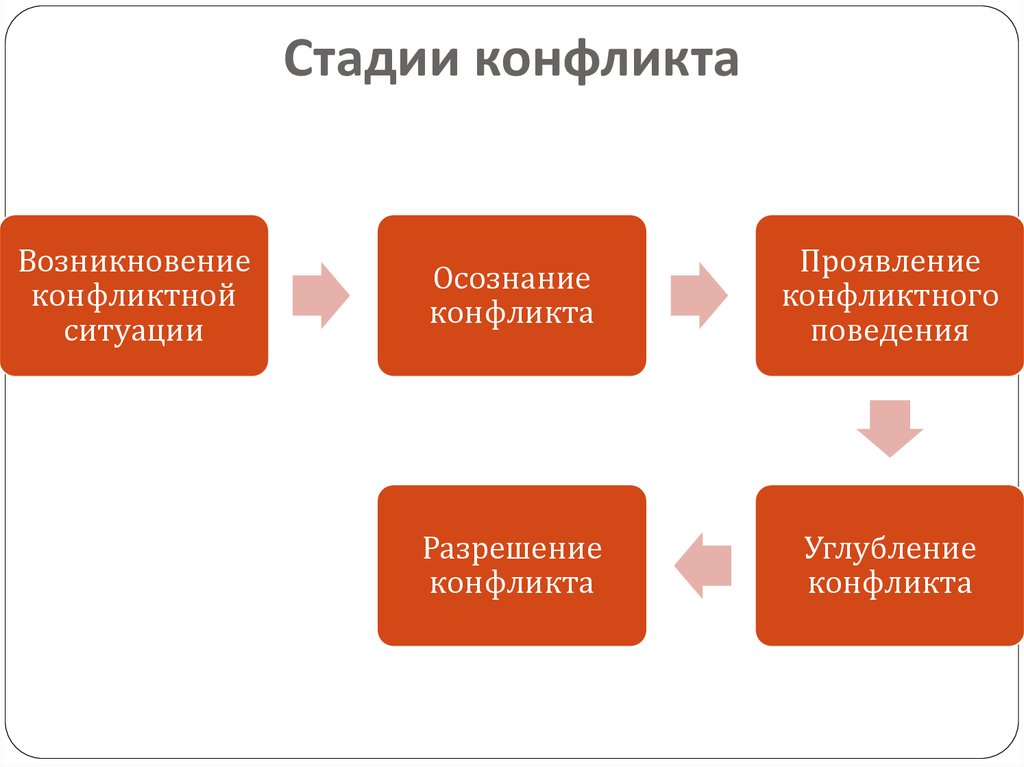 Основные стадии развития конфликта. Схема 5 стадий конфликта. Стадии разрешения конфликта таблица. Стадии социального конфликта схема. Выделите три фазы развития конфликта:.