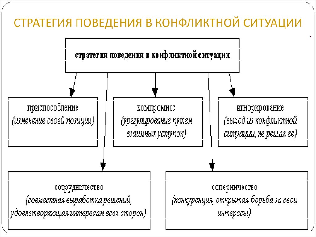 Самая лучшая стратегия в конфликте. Стратегии конфликта Обществознание 6 класс. Стратегии поведения в конфликте Обществознание 6 класс. Поведение в конфликтной ситуации. Стратегии поведения в конфликтной ситуации таблица.