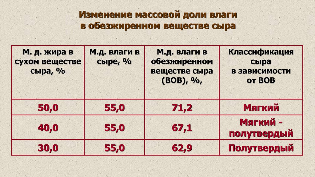 По массовой доле жира