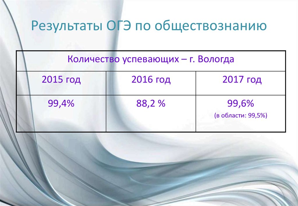 Огэ обществознание отличный результат. Результаты ОГЭ по обществознанию. Результаты ОГЭ 2021. Приходят Результаты ОГЭ по обществознанию. Объем в обществознании это.