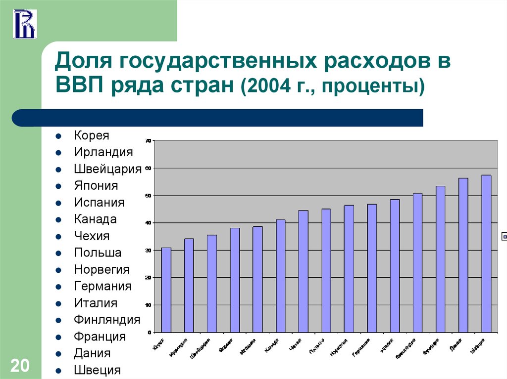 Объем социальных расходов. Государственные расходы ВВП.