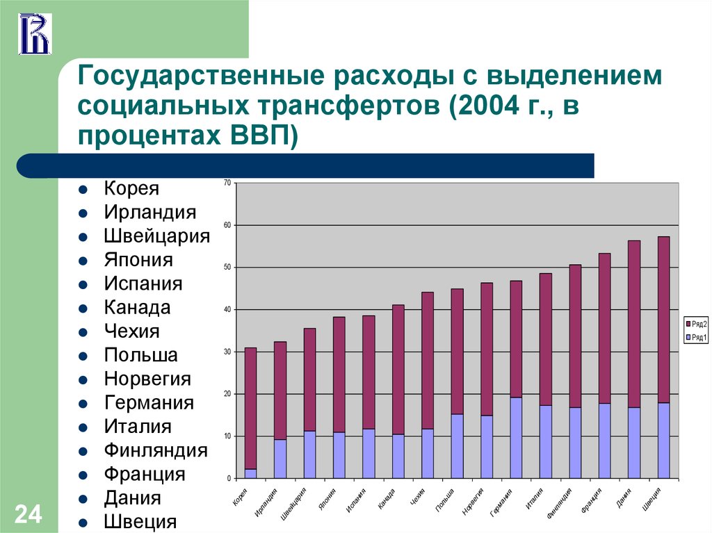 Объем социальных расходов. Государственные расходы. Государственные расходы ВВП. Государственные социальные расходы. Виды государственных расходов.