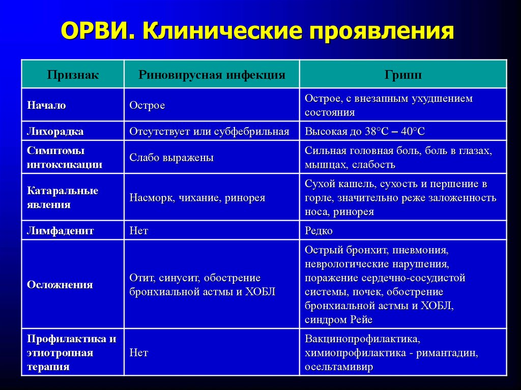 Клиническая картина орви